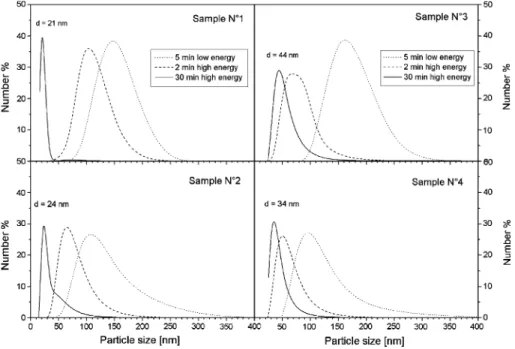 Fig. 6 Particle size distribution of samples 1–4 treated with a branched acrylic copolymer (RHEOSPERSE 1302) as a function of US treatments