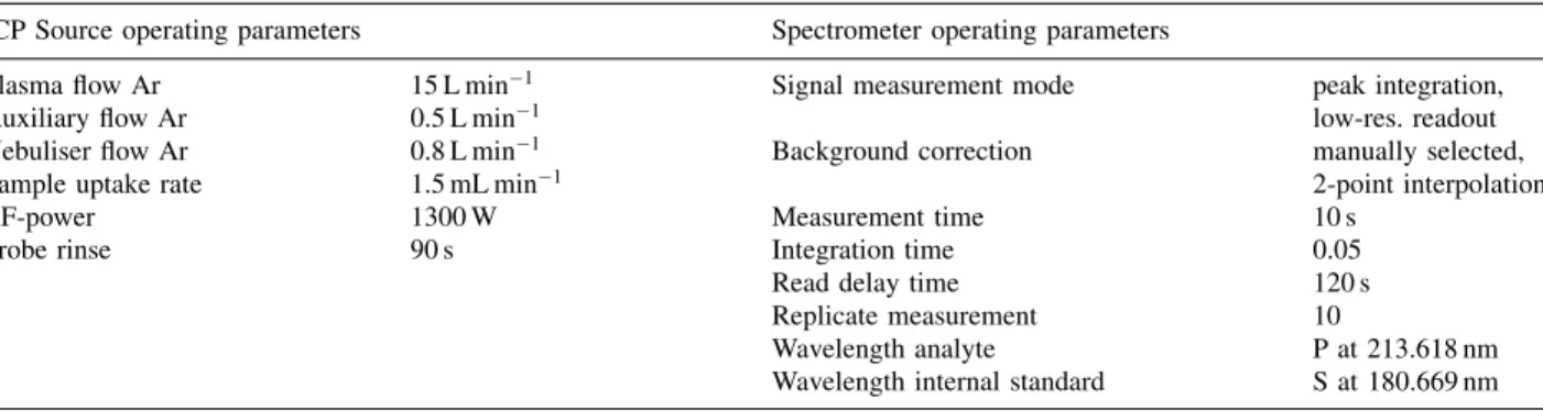 Table 1. ICP-OES operating conditions for high precision determination of phosphorus