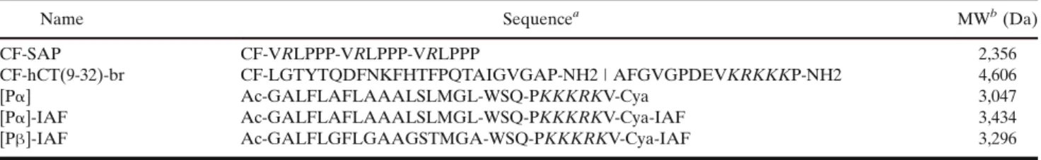Table I. Amino Acid Sequences and Molecular Weights of the Investigated CF and IAF Modified CPPs