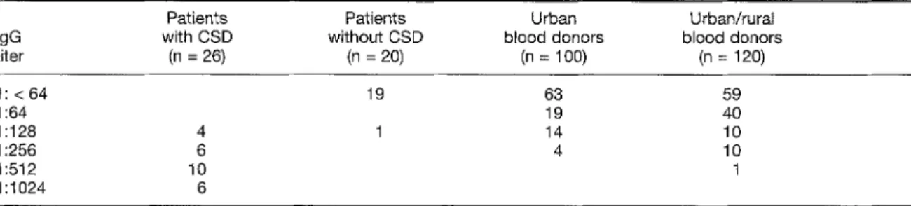 Table  3  shows  the  IgG  titers  of  26  patients  (including  the  first  sera  of  the  4  patients  from  Table  2)  with  CSD  and  controls