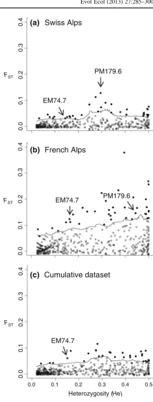 Fig. 2 Plots of DFDIST analyses (Beaumont and Balding 2004;
