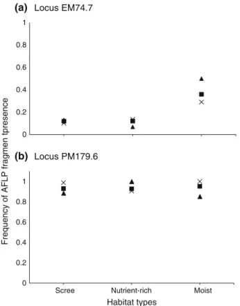 Fig. 4 Frequency of presence of (a) locus EM74.7 and (b) locus PM179.6 in A. alpina across the three habitat types scree, nutrient-rich and moist