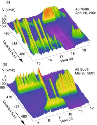 Fig. 2. (Color online) Two examples of complex traﬃc states measured on the German freeway A5 close to Frankfurt