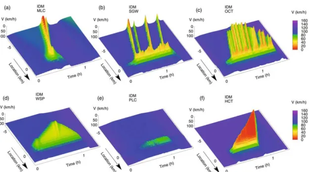 Fig. 3. (Color online) Simulation of traﬃc on a freeway with an on-ramp at location x = 0 km using the intelligent driver model (IDM) [10] with parameters corresponding to an instability diagram as illustrated in Figure 4d