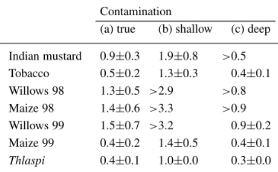 Table 5. Matching of roots and Zn soil contamination ex- ex-pressed as the ratio between the maximal depth with a root length density >5m dm −3 and the soil contamination depth; (a) contamination as measured in the soil profile of each plot, (b) hypothe