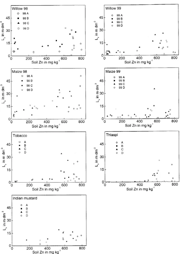 Figure 2. Relations between root length density (L v ) and total Zn concentrations calculated for each soil layer and per plant and year