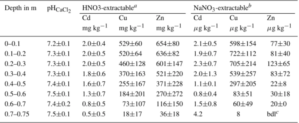 Table 1. Average HNO 3 - and NaNO 3 -extractable concentrations of heavy metals for the soil profiles sampled in the Dornach field experiment