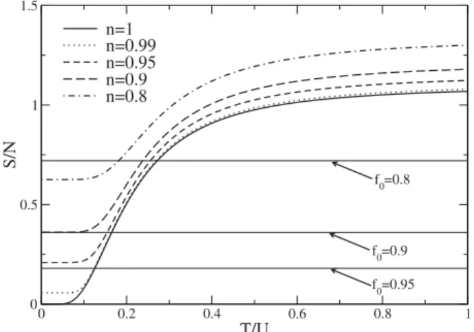 Fig. 1. Entropy per particle as a function of temperature in the atomic limit t/U = 0 for various values of doping