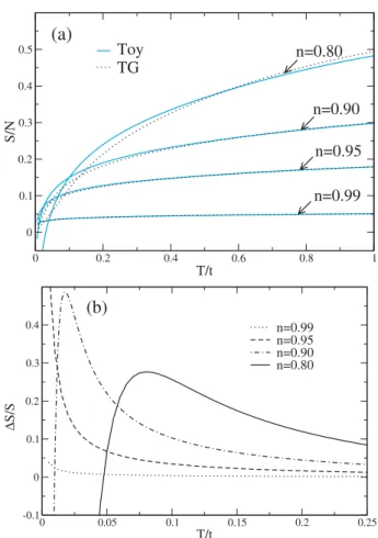 Fig. 4. The toy model calculation diﬀers from the exact fermionic calculation at low temperatures