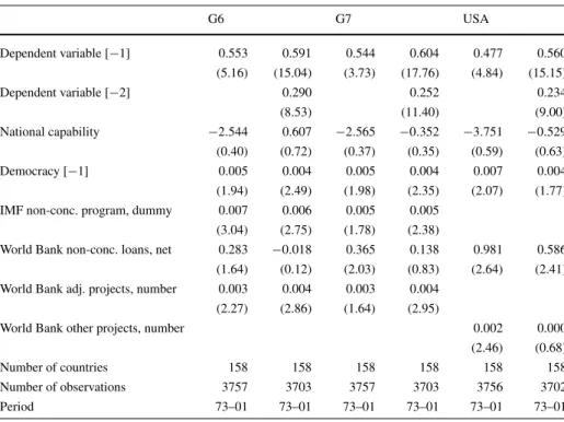 Table 8 Testing the main hypothesis for G6, G7 and United States, GMM G6 G7 USA Dependent variable [− 1 ] 0.553 0.591 0.544 0.604 0.477 0.560 (5.16) (15.04) (3.73) (17.76) (4.84) (15.15) Dependent variable [− 2 ] 0.290 0.252 0.234 (8.53) (11.40) (9.00) Nat