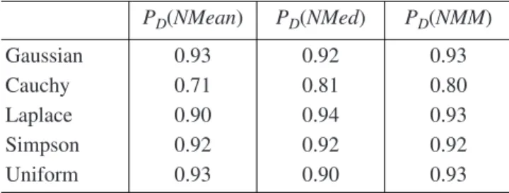 Table 2.  Performance of classifiers