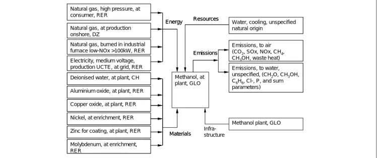 Fig. 1: Process chain for methanol production (unit process 'Methanol, at plant, GLO')