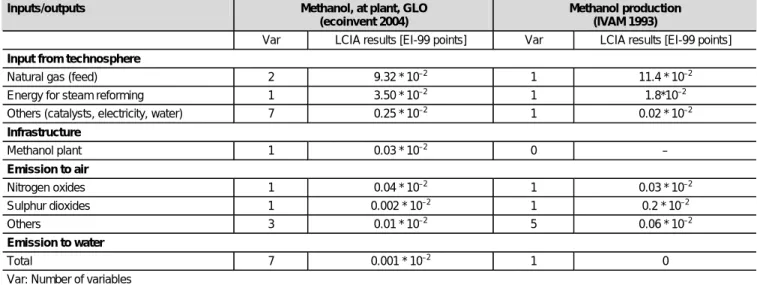 Table 1: Natural gas demand for methanol production with three technologies (steam reforming, combined reforming, autothermal reforming), several plant sizes, and values chosen for the ecoinvent unit process 'Methanol, at plant, GLO' (Fitzpatrick 2000, Fri
