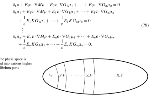 Fig. 2 The phase space is subdivided into various higher non-equilibrium parts
