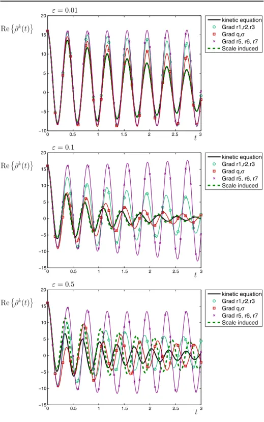 Fig. 4 Various Grad closures for Fourier coefficient k = 2π at ε = 0.01 (top), ε = 0.1 (middle) and ε = 0.5 (bottom)