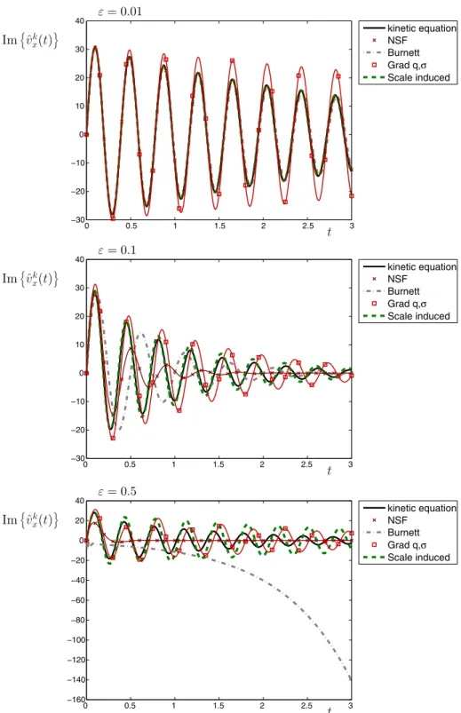 Fig. 6 The different Closures for Fourier coefficient k = 2π at ε = 0.01 (top), ε = 0.1 (middle) and ε = 0.5 (bottom)