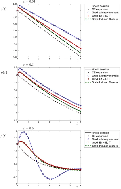 Fig. 7 Solution of the full matrix system (98) and various lower dimensional approximations at ε = 0.01 (top), ε = 0.1 (middle) and ε = 0.5 (bottom)
