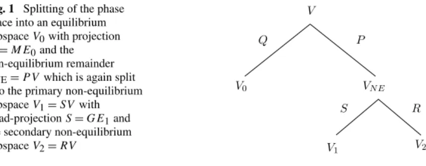 Fig. 1 Splitting of the phase space into an equilibrium subspace V 0 with projection Q = ME 0 and the non-equilibrium remainder V NE = P V which is again split into the primary non-equilibrium subspace V 1 = SV with Grad-projection S = GE 1 and the seconda