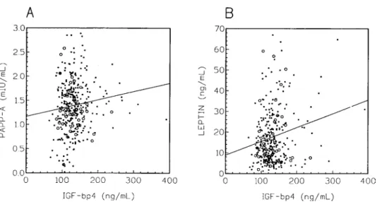 Fig. 2. Follicular fluid PAPP-A (A, left panel) and leptin (B, right panel) concentrations as a function of the concentration of IGF-bp4