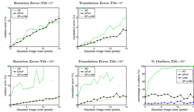 Fig. 7 Planar case. Errors as a function of the image noise when using n = 6 reference points