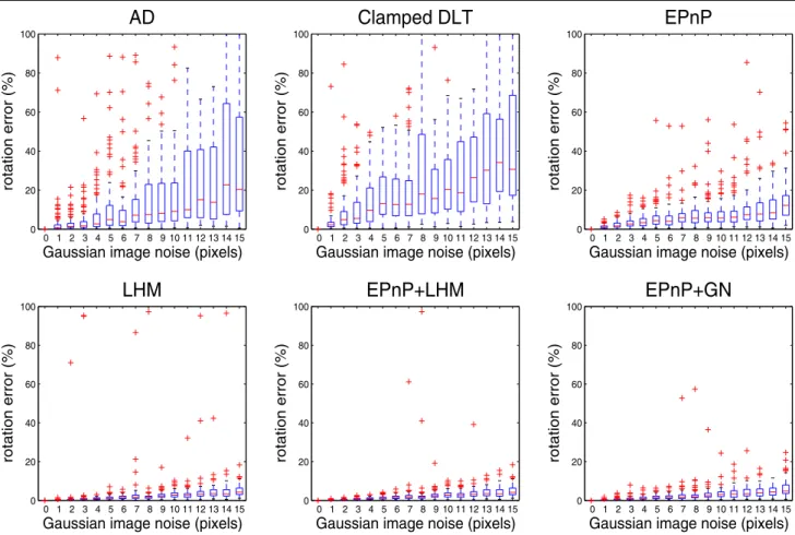 Fig. 1 Comparing the accuracy of our method against state-of-the-art ones. We use the boxplot representation: The boxes denote the first and third quartiles of the errors, the lines extending from each end of the box depict the statistical extent of the da