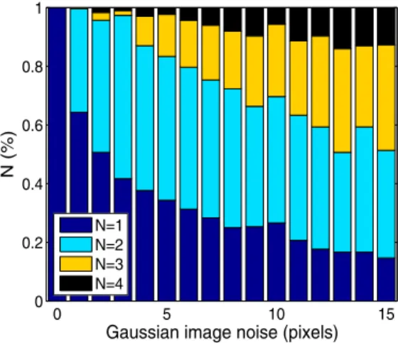 Fig. 4 Effective number N of null singular values in M  M. Each ver- ver-tical bar represents the distributions of N for a total of 300 experiments.