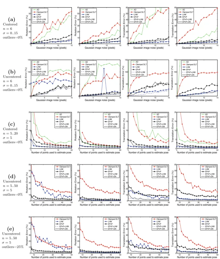 Fig. 5 (Color online) Non Planar case. Mean and median rotation and translation errors for different experiments
