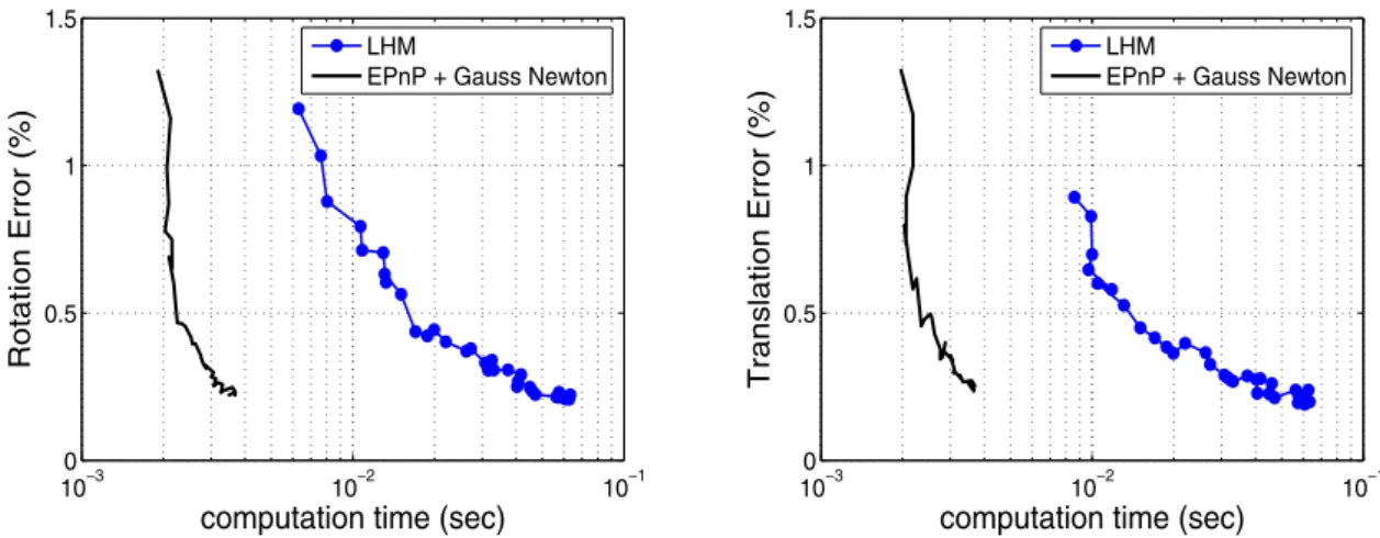 Fig. 6 Median error as a function of required amount of computation, itself a function of the number of points being used, for our approach and the LHM iterative method (Lu et al