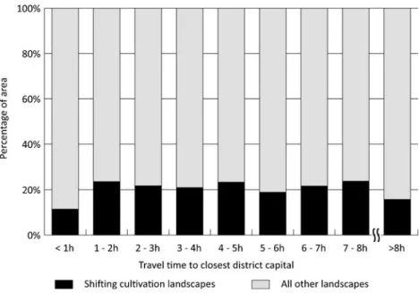 Fig. 3 Shares of shifting cultivation landscapes (2003 – 2009) of the entire study area in relation to accessibility