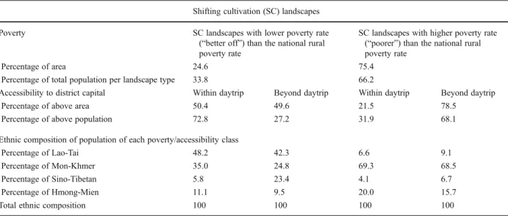 Fig. 4 Percentages of the population of the four  ethno-linguistic families in shifting cultivation landscape (2003 – 2009) and all other landscapes in the study area