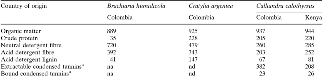 Table 2 Analysed chemical composition (mg g –1 dry matter) of the complete diets (n = 4) Brachiaria humidicola proportion 3/3 3/3 a 2/3