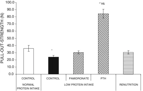 Fig. 1 Effects of systemic pamidronate or parathyroid hormone (PTH) treatment under isocaloric low protein intake or renutrition on pull-out strength of titanium implant inserted in the proximal tibial metaphysis of adult female rats 8 weeks after surgery,