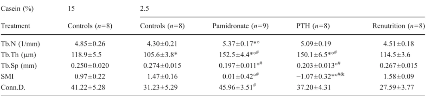 Table 2 Effects of isocaloric protein restriction on insulin-like growth factor I, osteocalcin plasma levels, and change in body weight