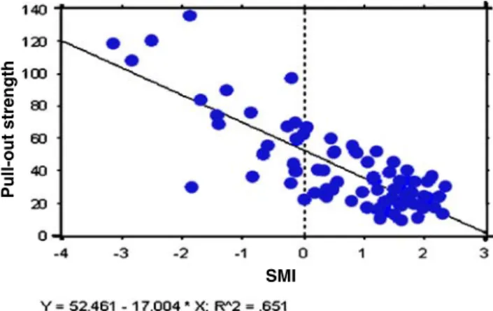 Fig. 5 Regression analysis between structure model index (SMI) and pull-out strength. Regression analysis revealed that SMI is a good predictor of pull-out strength, with an r 2 value of 0.651: Y=2.249 − 0.038×X; R 2 =0.651