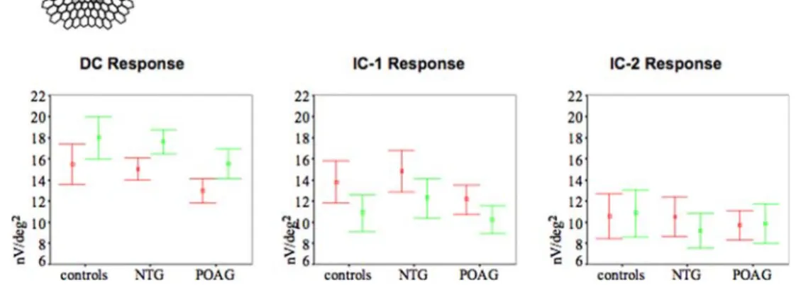 Figure 5 shows the mean of each response average for the DC (a), the IC-1 (b) and the IC-2 (c)