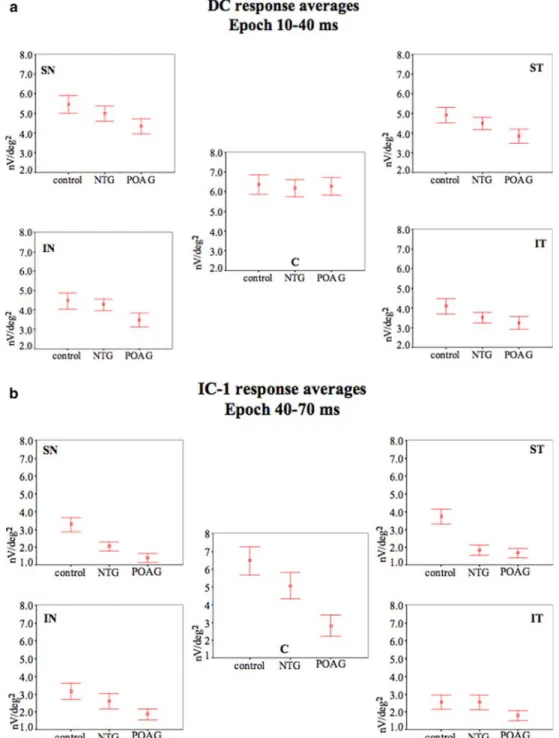 Fig. 5 depicts the mean of each response average (groups are shown in Fig. 3) for the DC (a), the IC-1 (b) and the IC-2 (c).