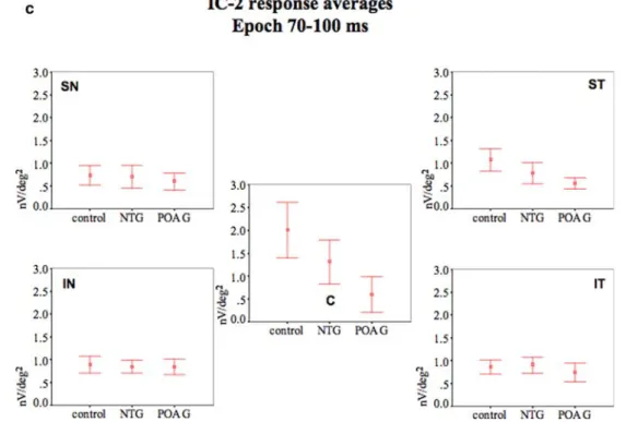 Table 1 For the IC-1 and for each response average, Table 1 lists how the three groups: NTG, POAG and Control, compared to one another