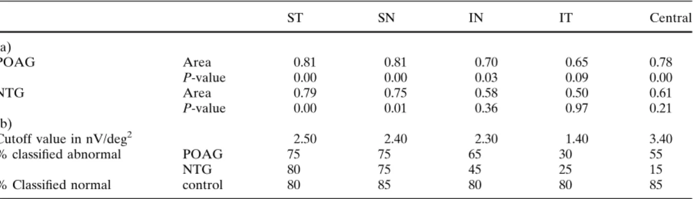 Fig. 7 Figure 7 depicts the receiver operating character- character-istics (ROC) curves for the IC-1 of the superior temporal quadrant for NTG patients (left) and POAG patients (right)