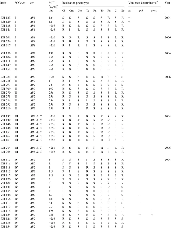 Table 1 Characteristics of the analysed MRSA isolates grouped according to their SCCmec types
