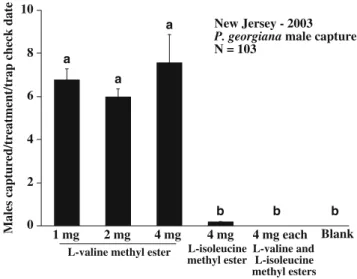 Fig. 2 Average capture/treatment/trap check (mean±SE) of male Phyllophaga georgiana in traps baited with various doses of L -valine methyl ester, L -isoleucine methyl ester, and a blend of L -valine/ L  -isoleucine methyl esters, at Chatsworth, NJ in 2003