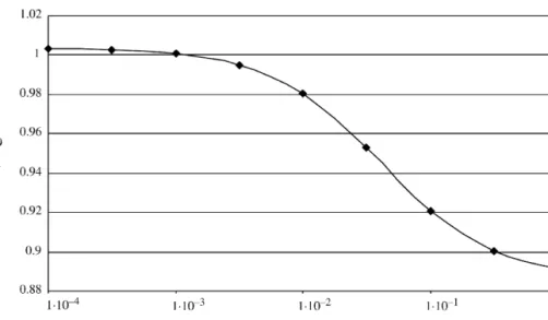 Figure 2 shows the variation of k a from 1.72 Æ 10 )3 d )1 to 1.72 Æ 10 1 d )1 . The slower the degradation in air, the stronger the filter effect