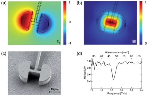 Fig. 2 Electric and magnetic field are separated in the cavity as seen in a finite element simulation shown in (a) for the electric and in (b) for the magnetic field