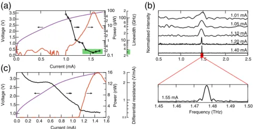 Fig. 3 The figure is adapted from [4]. Light-current-voltage characteristics of a single LC-cavity