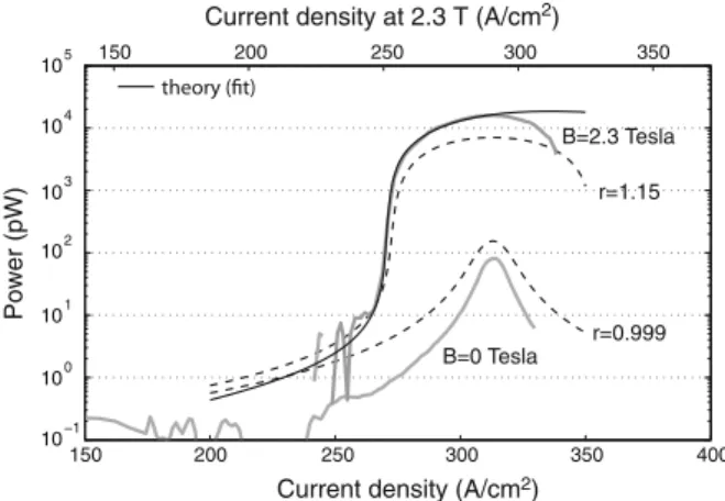 Fig. 4 The figure is adapted from [19]. Thick grey lines show experimental light-current characteristics without and with magnetic field