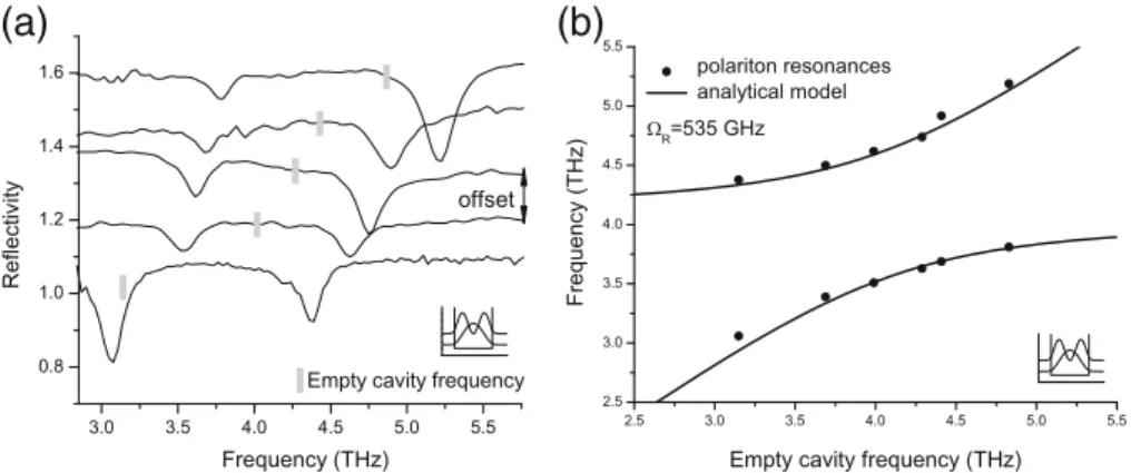 Fig. 6 a reflection spectra of samples with different cavity resonance frequencies. The respective empty cavity frequency is indicated as a grey bar for each sample