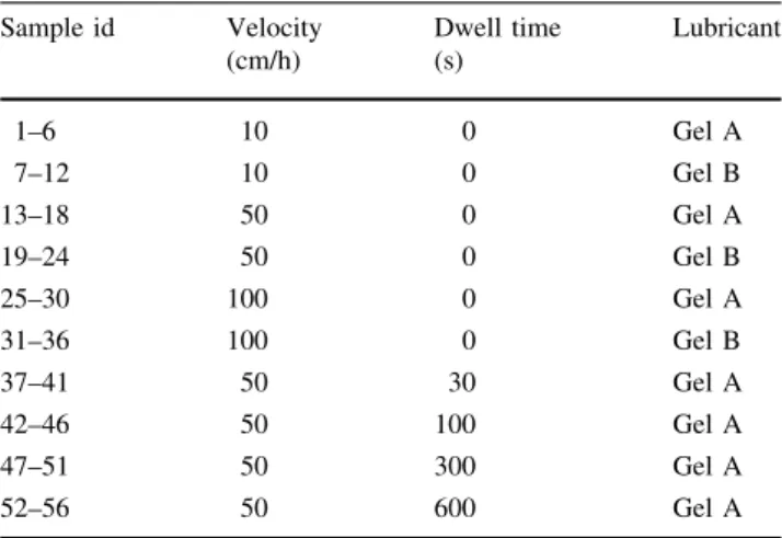 Table 1 Summary of the test conditions that were modified Sample id Velocity (cm/h) Dwell time(s) Lubricant 1–6 10 0 Gel A 7–12 10 0 Gel B 13–18 50 0 Gel A 19–24 50 0 Gel B 25–30 100 0 Gel A 31–36 100 0 Gel B 37–41 50 30 Gel A 42–46 50 100 Gel A 47–51 50 3