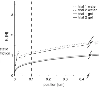 Fig. 4 Measured friction forces F f for each sample moved at 10 cm/