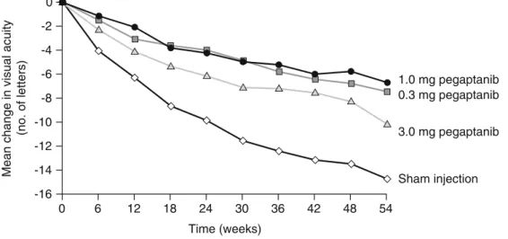 Figure 2A shows the mean change in visual acuity from  baseline to month 24 in this trial