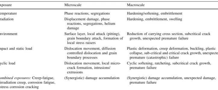 Table 2 Most important damage events encountered in plants of discussion