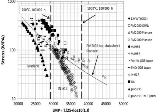 Fig. 1 Larson–Miller plot of several materials considered.